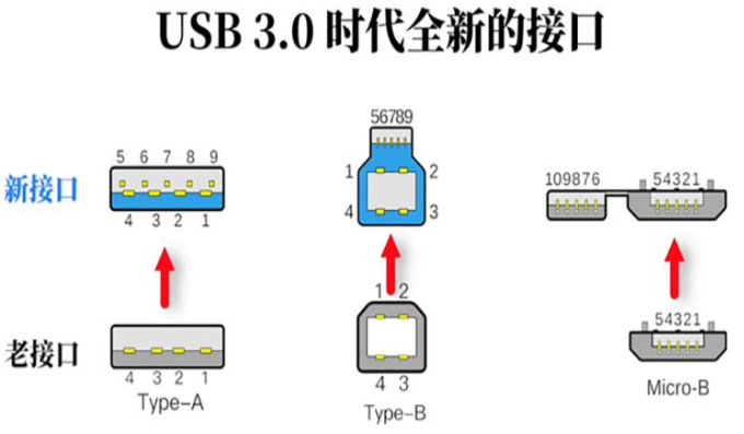 海南usb3.0时代