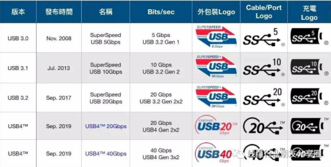 苹果Lightning接口与海南type-c接口者之争