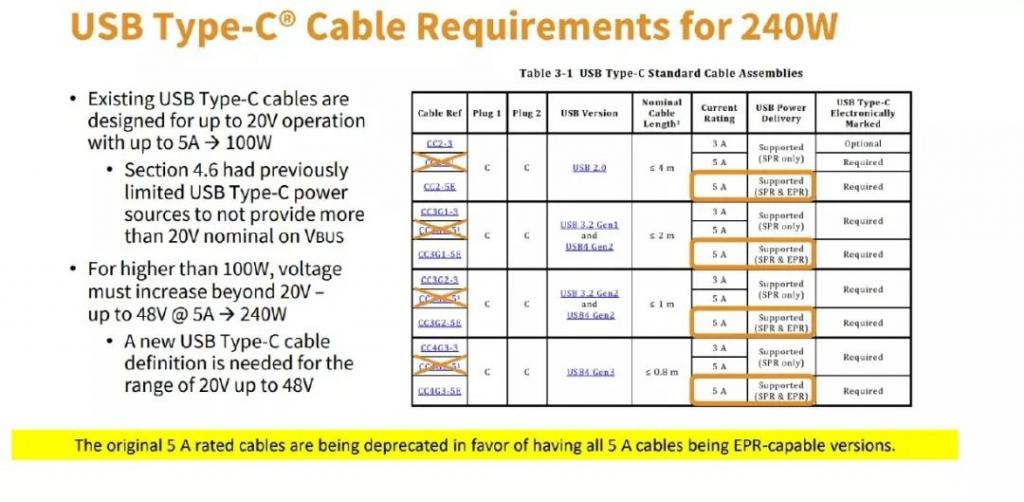usb-c线缆标准重大升级支持240W快充
